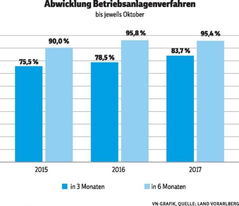 Nur noch 26 Wochen bis zur Betriebsanlagengenehmigung