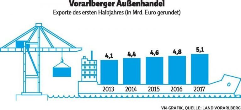 Vorarlberger Exporteure waren 2017 auf Rekordkurs