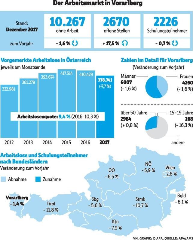 Entspannung am Arbeitsmarkt setzt sich fort