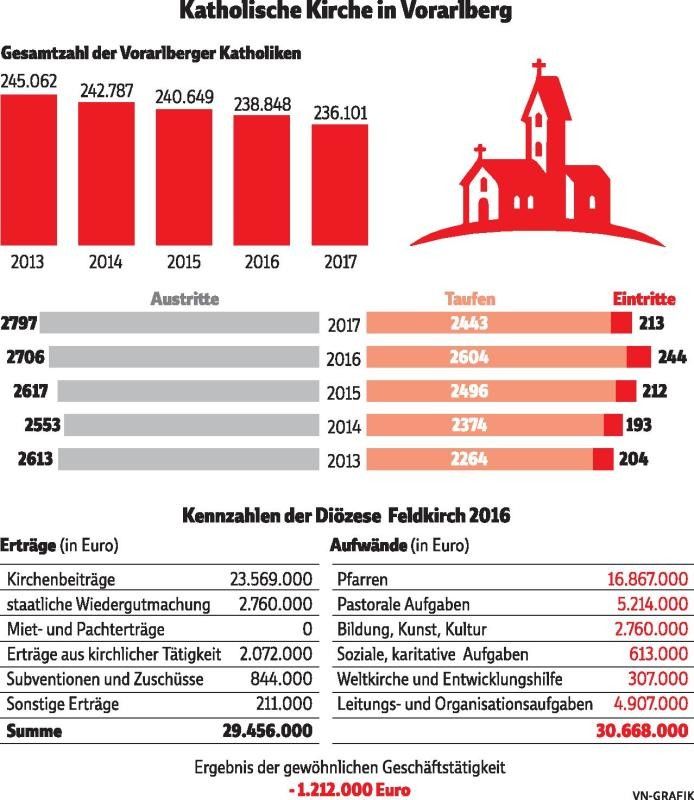 Weniger Katholiken und rote Zahlen in Vorarlberg