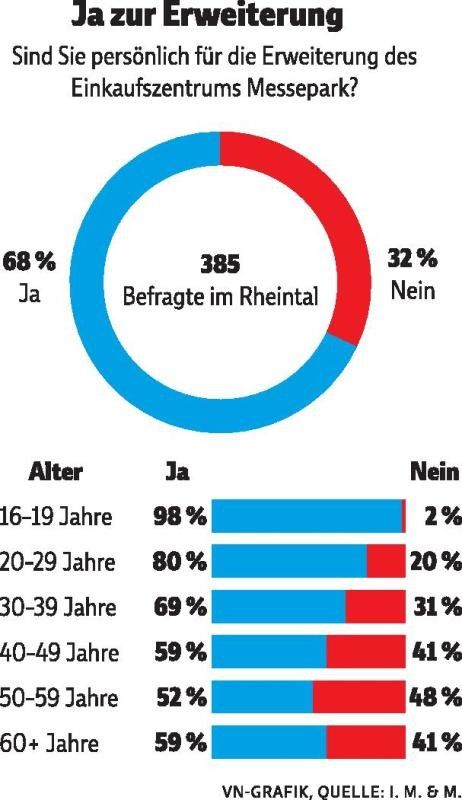 &#8220;Die Parteien wären froh über so hohe Zustimmung&#8221;