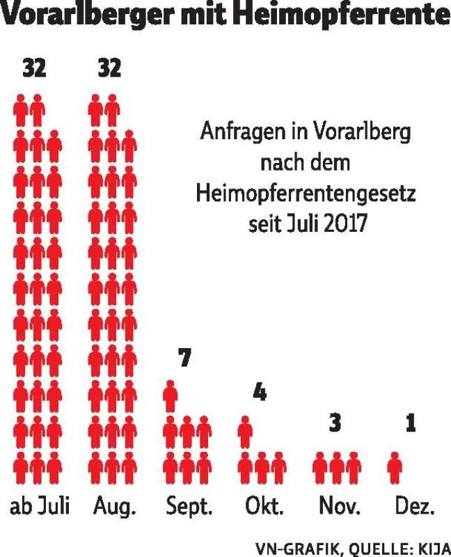 79 erhalten Heimopferrente