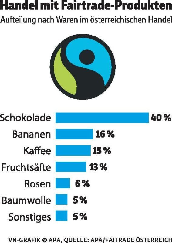Schokolade naschen und Kleinbauern fair bezahlen