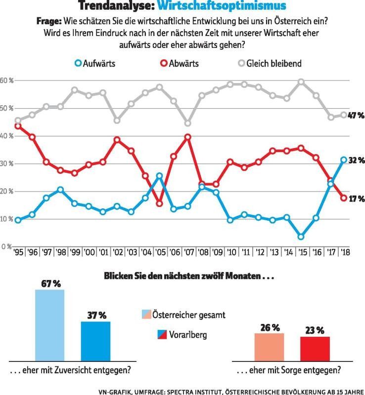 Vorarlberger glauben nicht an anhaltendes Konjunkturhoch