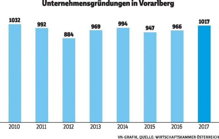 Konjunkturhoch beflügelt den Gründergeist im Land