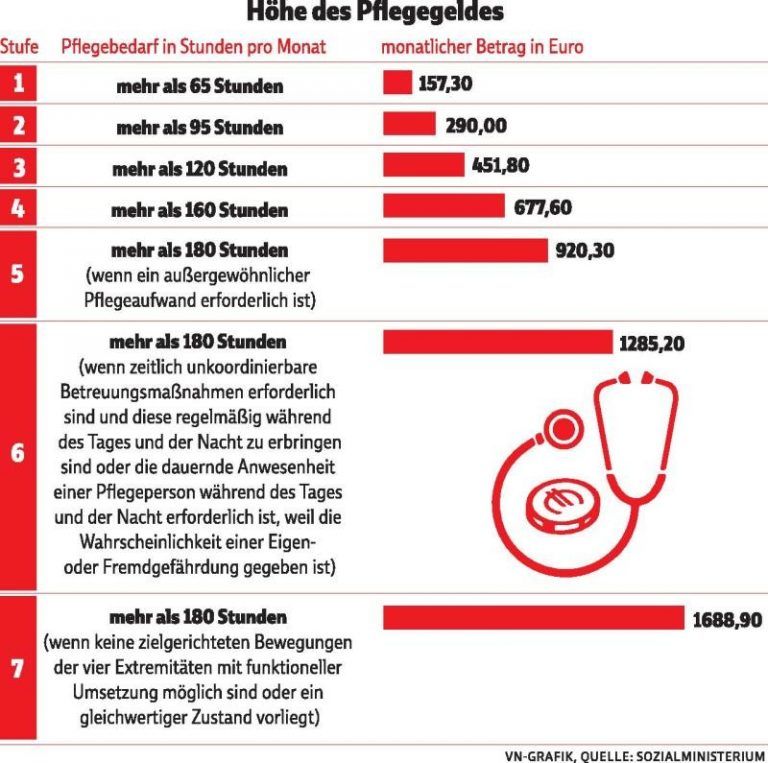 Viele Klagen gegen Pflegegeldbescheide