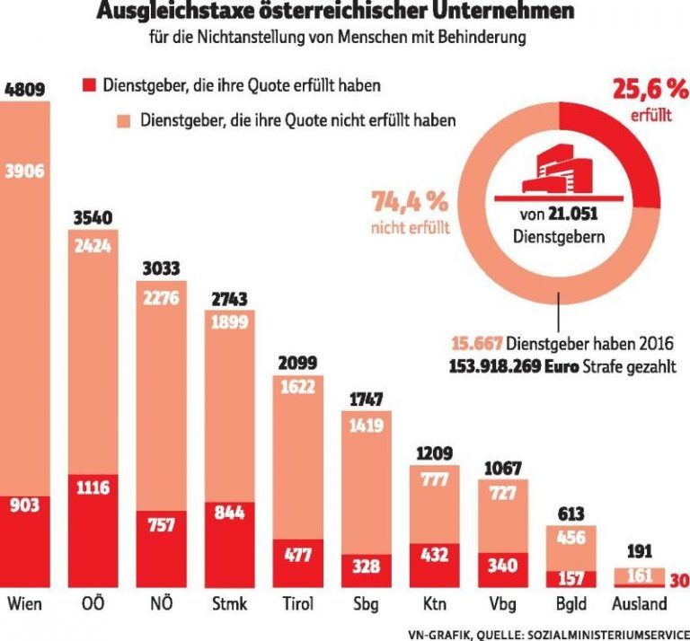 Sieben Millionen als Ausgleich