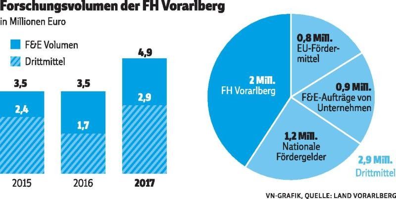 Im Forschungsbereich fährt die Fachkräfteschmiede Rekord ein