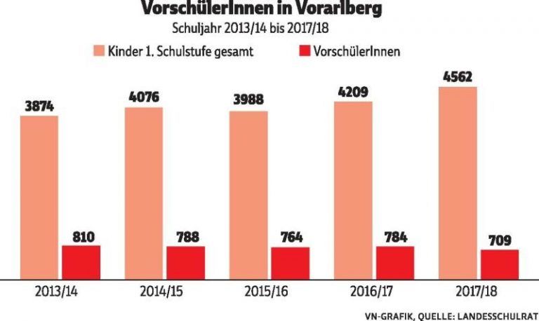 Die Schulreifeprüfung
