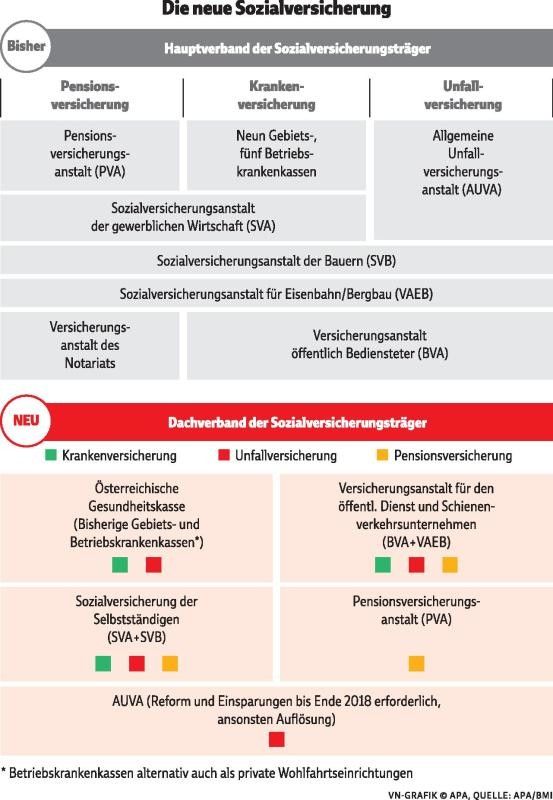 Reform soll eine Milliarde Euro bringen