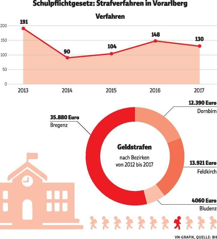 Unerlaubte Schulurlaube