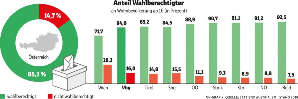 50.000 Erwachsene in Vorarlberg nicht wahlberechtigt