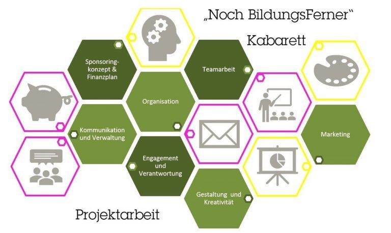 Projektarbeit – Organisation und Durchführung eines Events: In der Handelsakademie lernt man Projektmanagementinstrumente einzusetzen, damit zu arbeiten sowie professionell zu planen und organisieren. Arbeitspakete werden erstellt und im Team verteilt, Kalkulationen und Terminpläne erarbeitet. Am Ende wird die Arbeit, die Durchführung und das Ergebnis reflektiert.