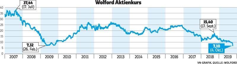 Wolford-Kurs leidet, Gerüchte um CEO