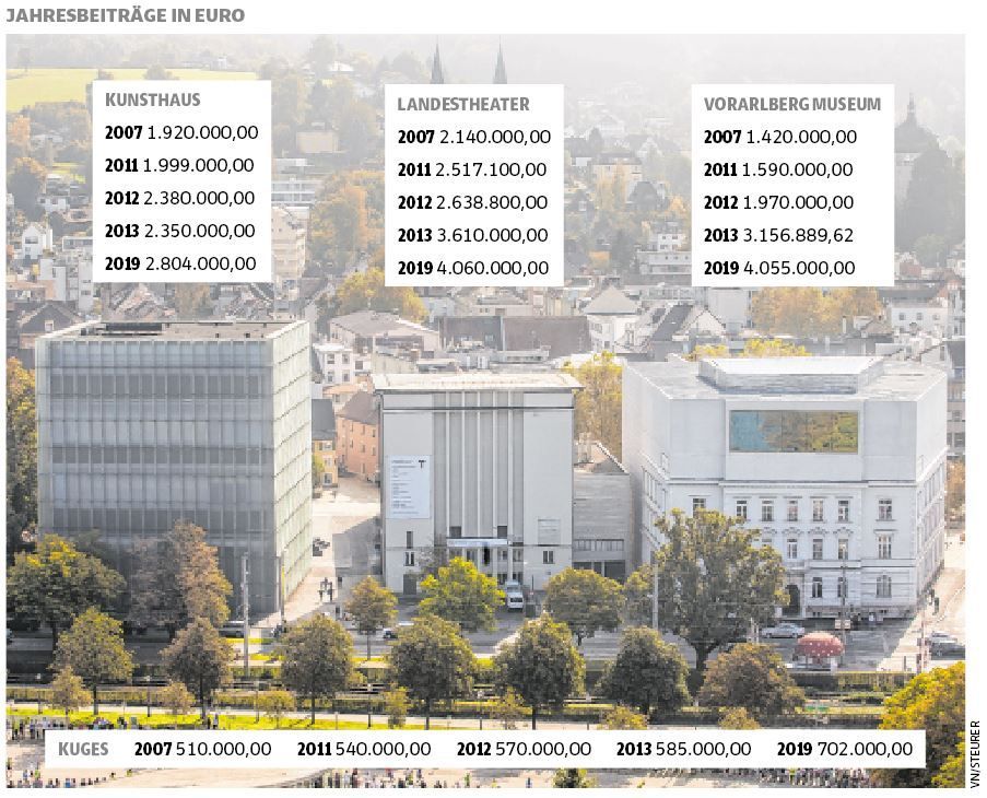 Das ausgehungerte Kunsthaus