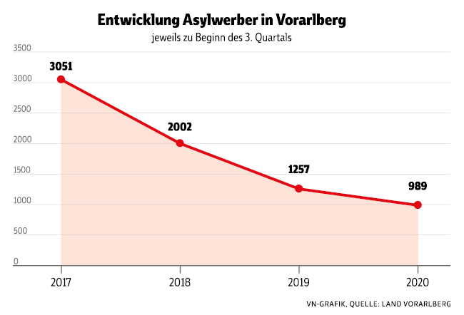 Asylwerber kehren dem Land den Rücken