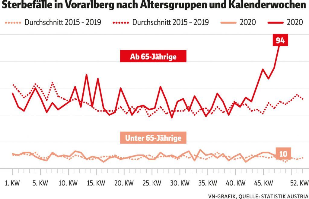 Zahl der Sterbefälle in Vorarlberg verdoppelt