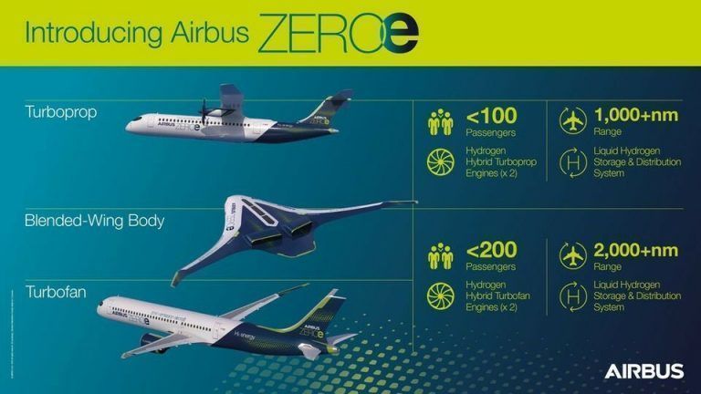 Ende 2020 präsentierte Airbus Wasserstoffflugzeuge – bereits 2035 sollen solche Maschinen abheben. AIRBUS