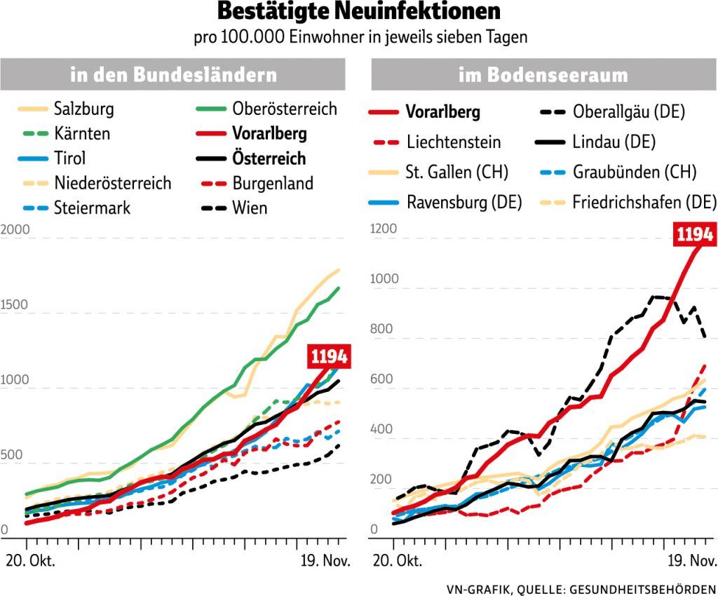 Das ist der Grund für die Coronanotbremsung in Vorarlberg