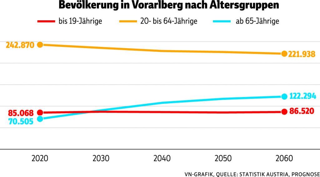 Vorarlberg ist noch etwas jünger