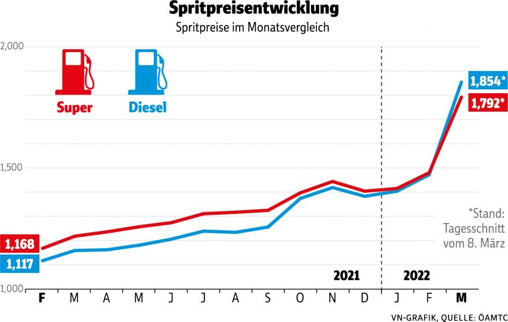 Zwei-Euro-Marke für Diesel im Land erstmals geknackt