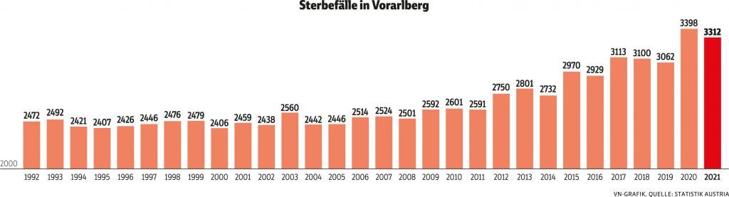 Coronavirus: Wieder mehr Sterbefälle