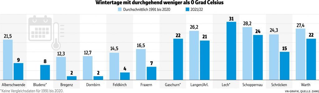 So kalt war es diesen Winter in Vorarlbergs Gemeinden