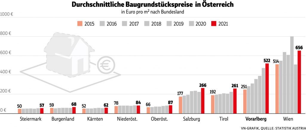 Bodenpreise im Land explodieren