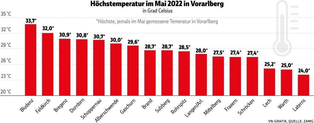 Im Mai fielen Temperaturrekorde