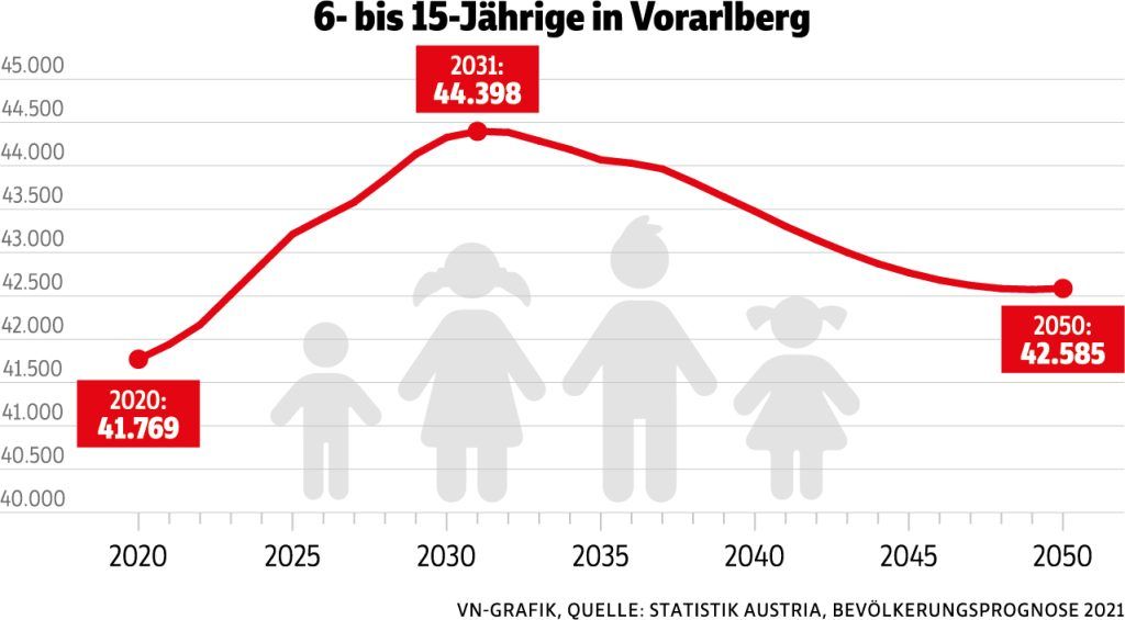 Immer mehr schulpflichtige Kinder