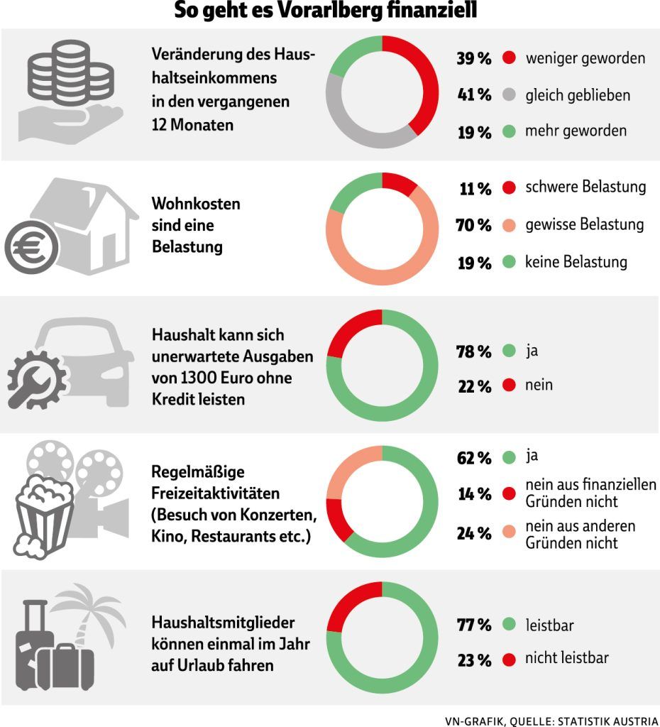 Finanziell wird’s für viele in Vorarlberg enger