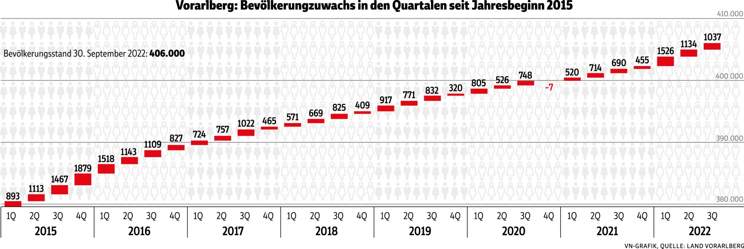 Viel Zuwanderung, wenige Geburten