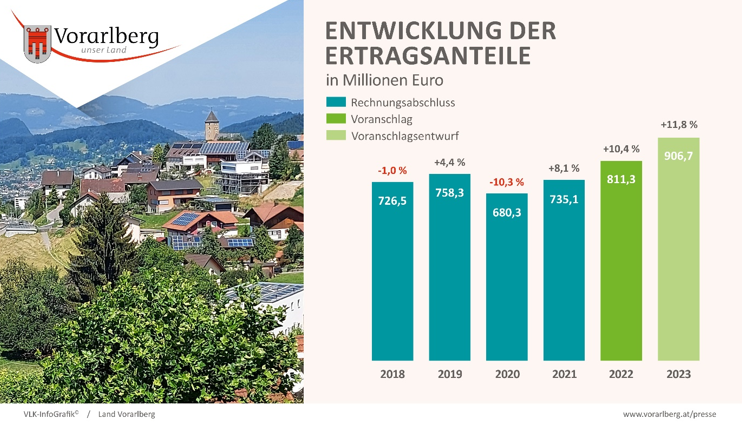 Wofür das Land 2023 tief in die Tasche greift