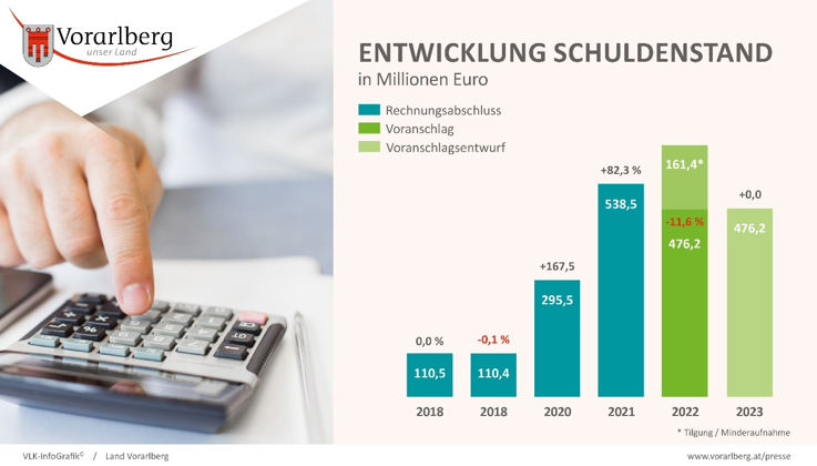 Wofür das Land 2023 tief in die Tasche greift