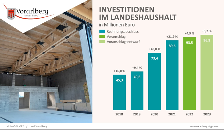 Wofür das Land 2023 tief in die Tasche greift