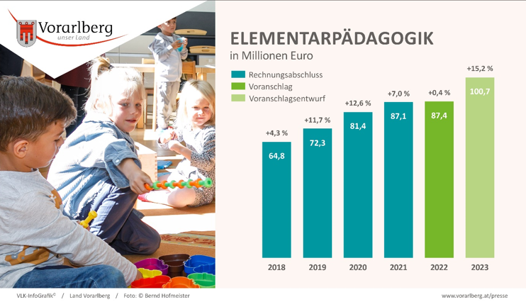 Wofür das Land 2023 tief in die Tasche greift