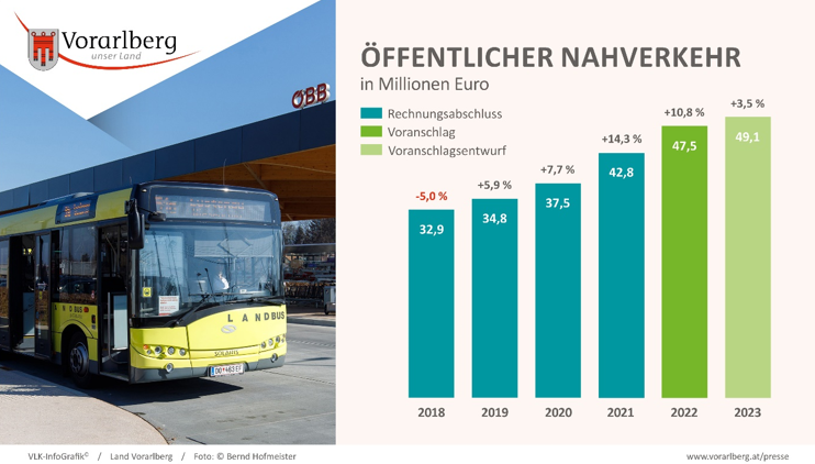 Wofür das Land 2023 tief in die Tasche greift