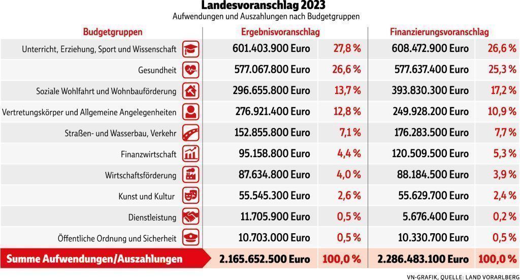 Wofür das Land 2023 tief in die Tasche greift