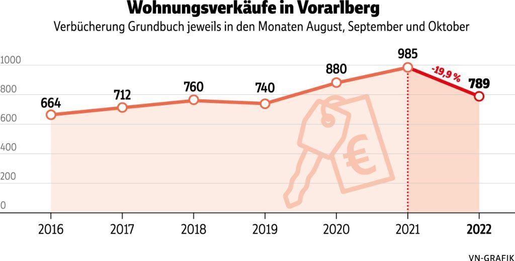 Erste Zahlen: Immobilienmarkt im Land bricht ein