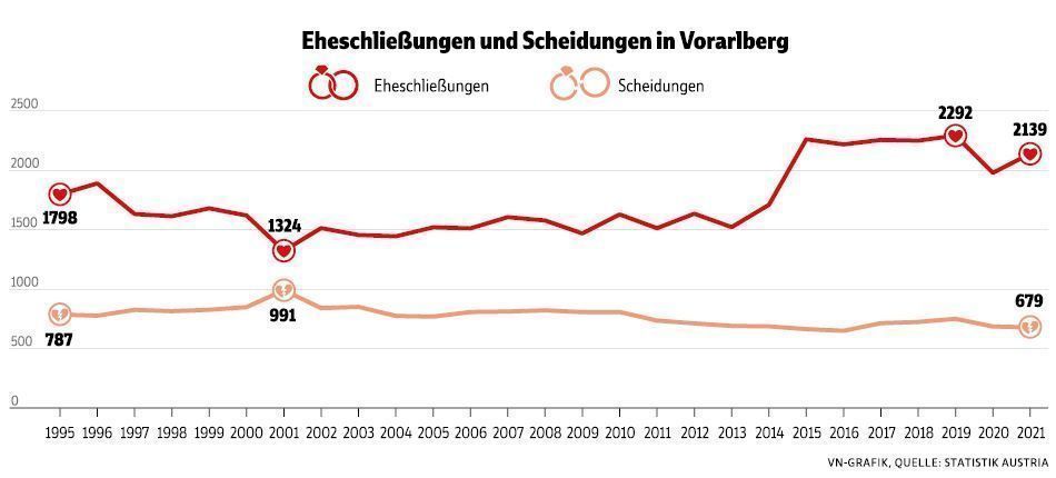 Ehen halten immer besser