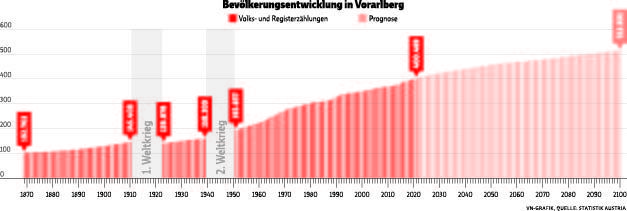Wie Vorarlberg wächst