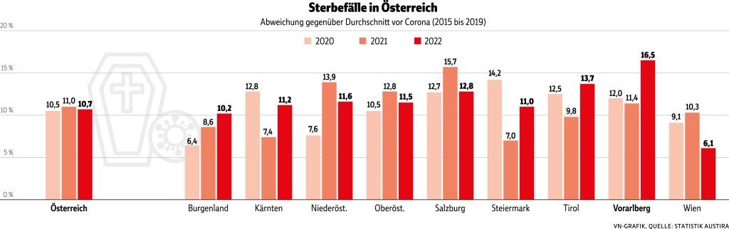 Warum mehr Menschen sterben