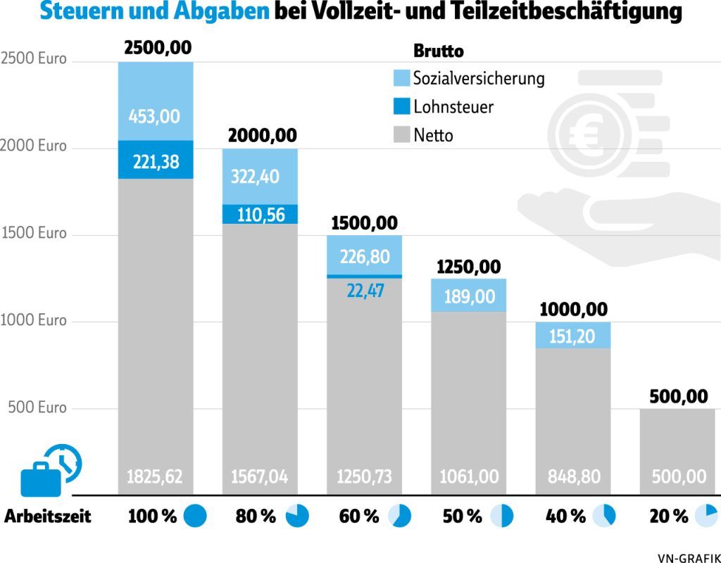 Lohnt es sich, mehr zu arbeiten?