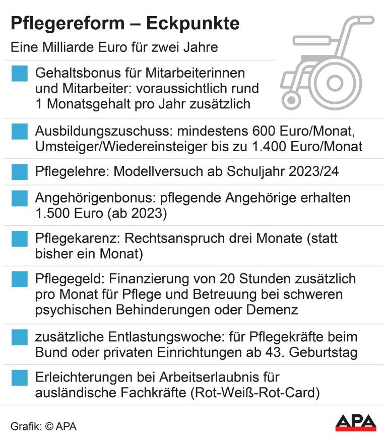 Vor fast einem Jahr hat Gesundheitsminister Johannes Rauch die Pflegereform präsentiert. Die Pflegelehre ist ein Baustein darin.