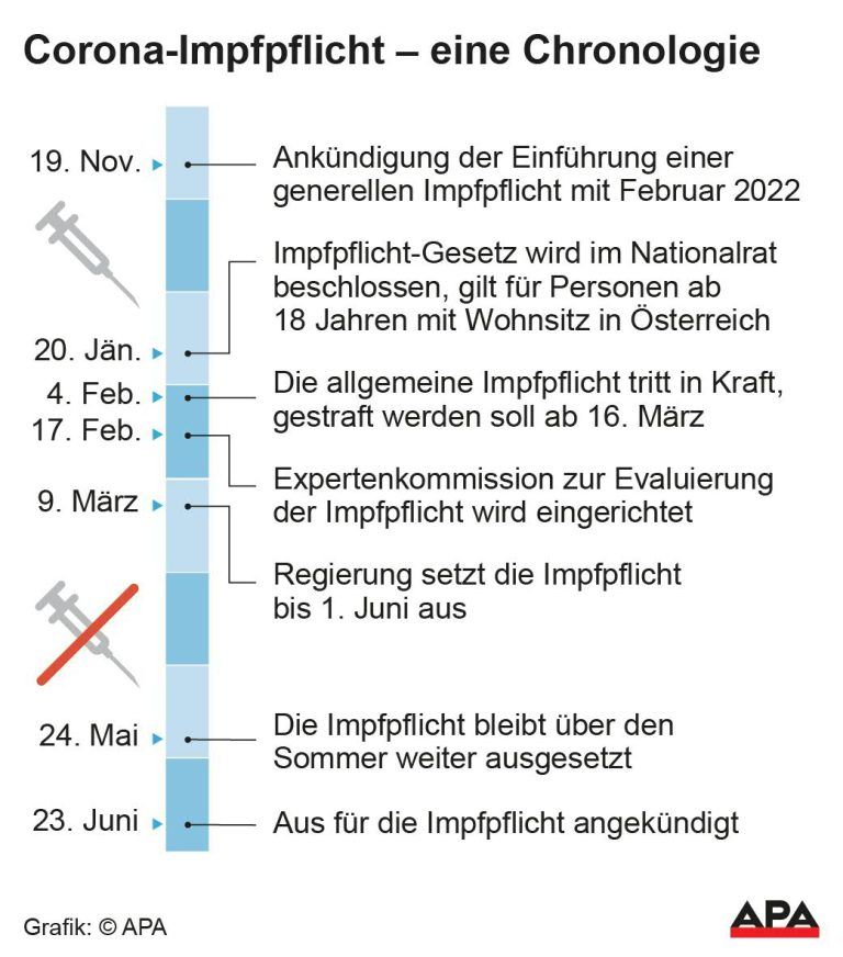Im Juni des Vorjahres fiel die Impfpflicht wieder.