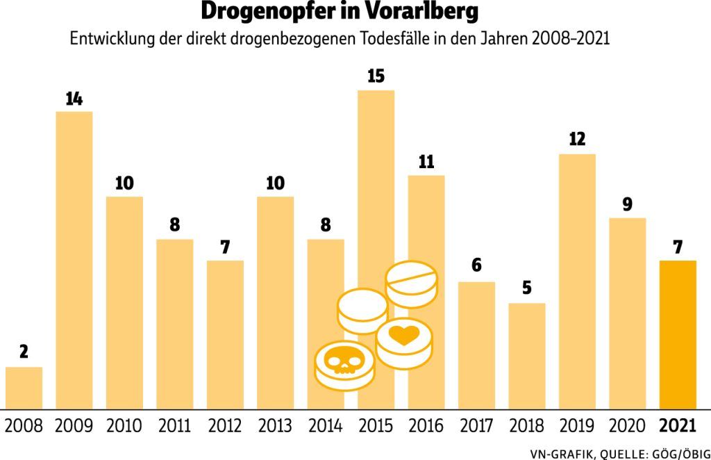 Ab Sommer werden in Vorarlberg Drogen geprüft