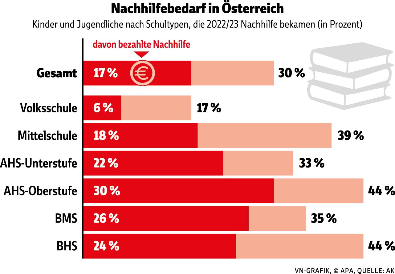 So teuer kommt Nachhilfe Schülereltern in Vorarlberg