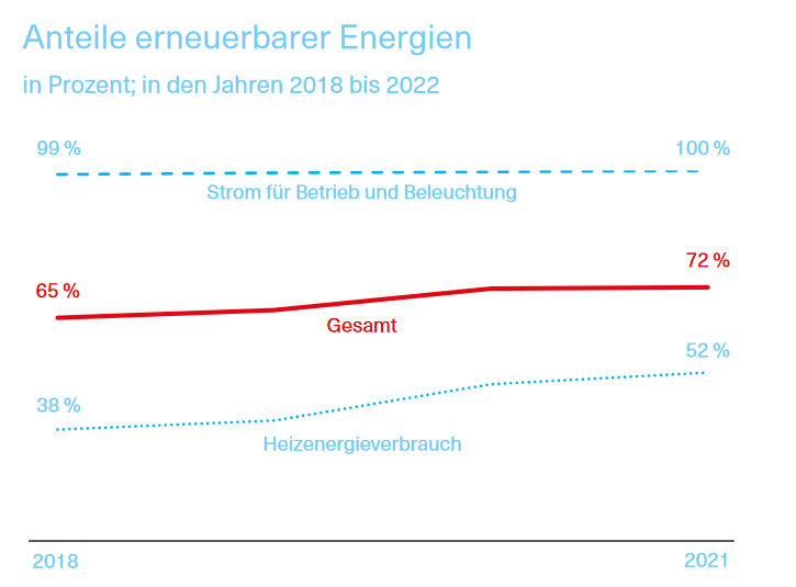 Kein Spielraum: Land bei Öko-Zielen gerade noch im Plan