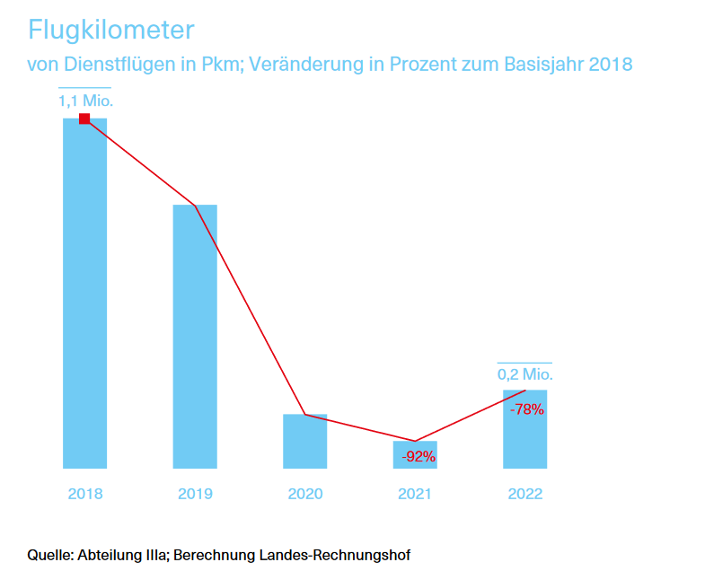 Kein Spielraum: Land bei Öko-Zielen gerade noch im Plan