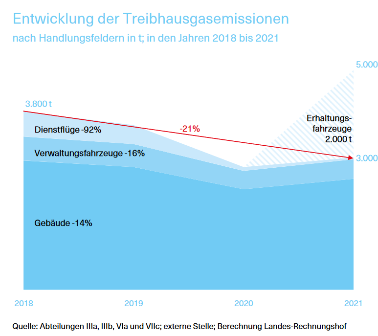 Kein Spielraum: Land bei Öko-Zielen gerade noch im Plan